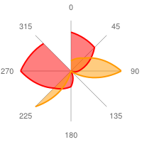 Radar chart